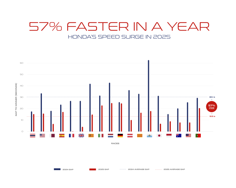 Miglioramenti Honda 2024-2025