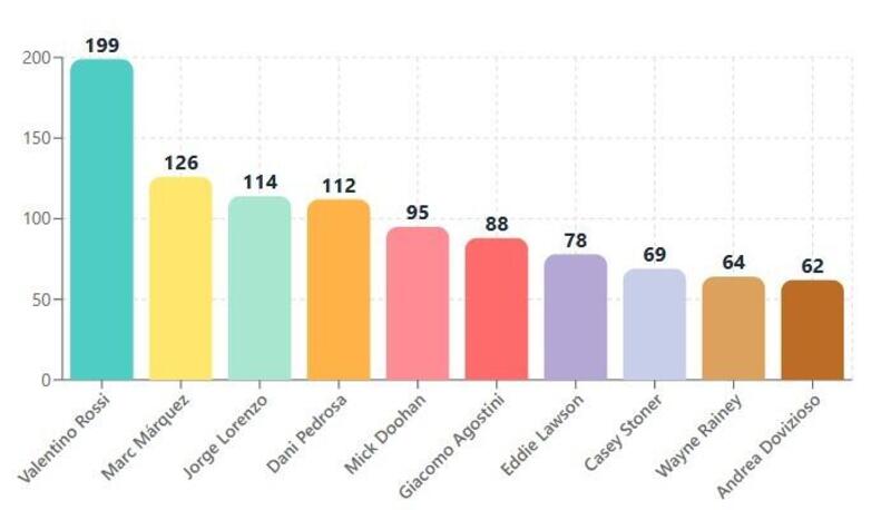 Classifica dei podi totali in 500/MotoGP