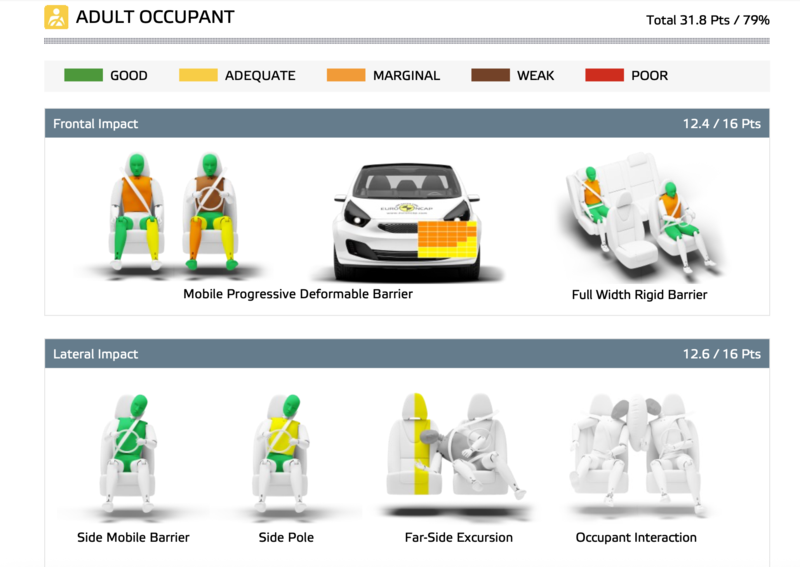 Risultati dei crash test sulla Renault Clio