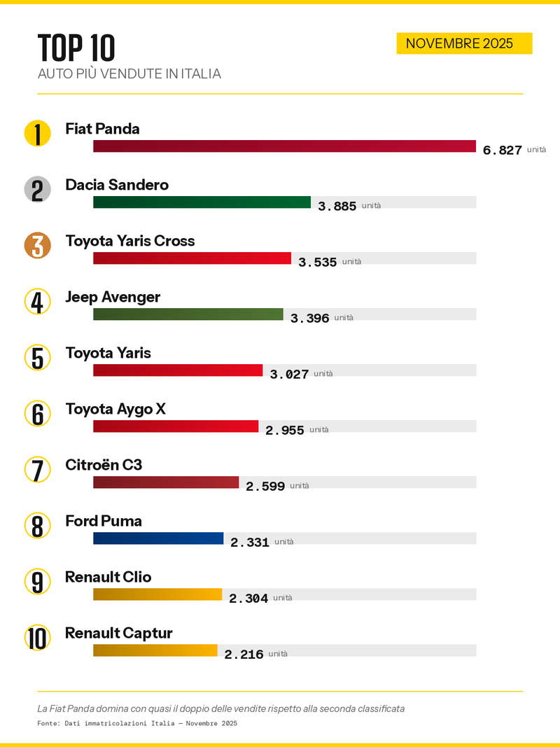 Classifica delle 10 auto pi&ugrave; vendute nel mese di novembre 2025