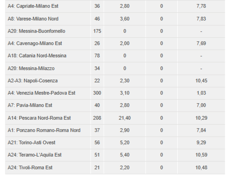 Autostrade: ecco tutte le tariffe