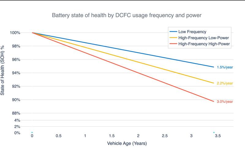 Degrado della batteria in base alle abitudini