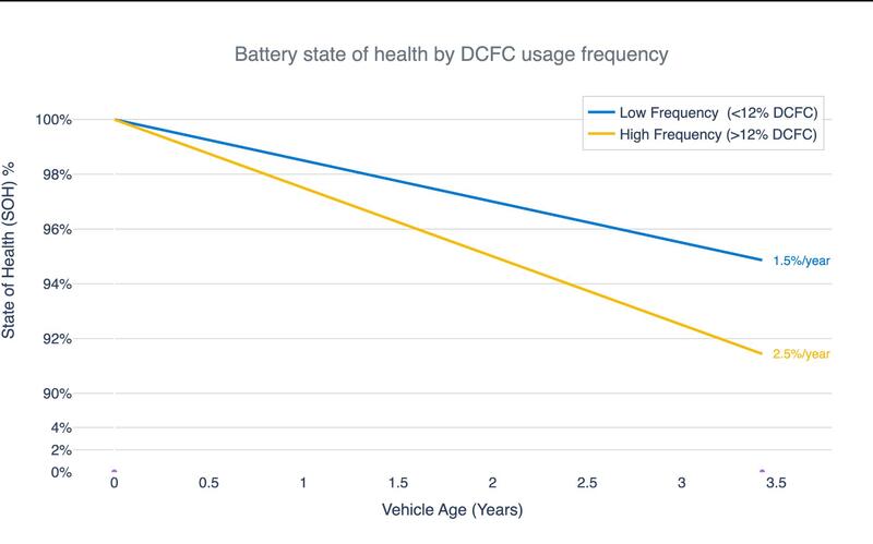 Degrado della batteria