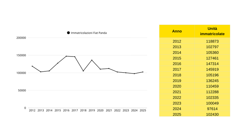 Fiat Panda: le immatricolazioni della terza generazione*