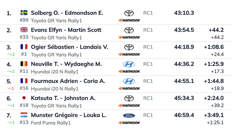 Monte-Carlo 2026. Overal afrer Day 1