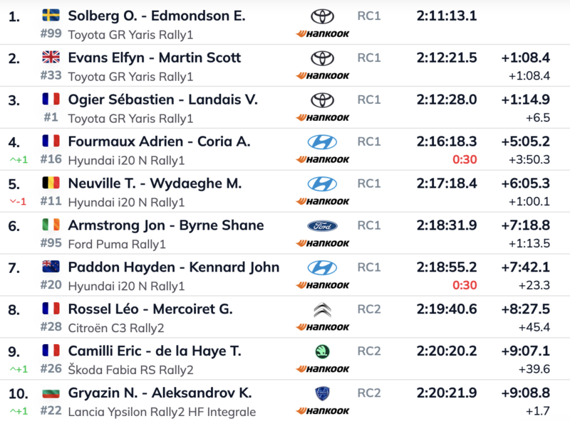 Monte-Carlo 2026. Overal afrer Day 2