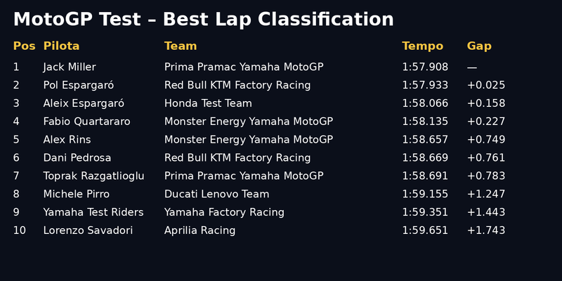 Classifica tempi giorno 2 Shakedown