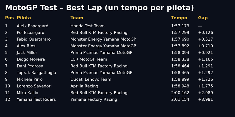 Classifica tempi giorno 3 Shakedown