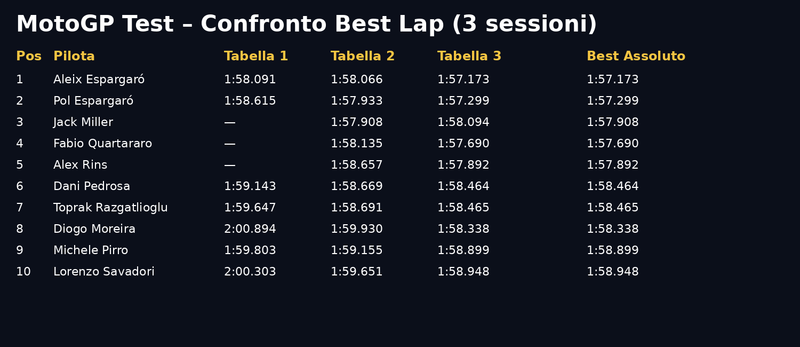 Confronto tra i 3 giorni di Shakedown