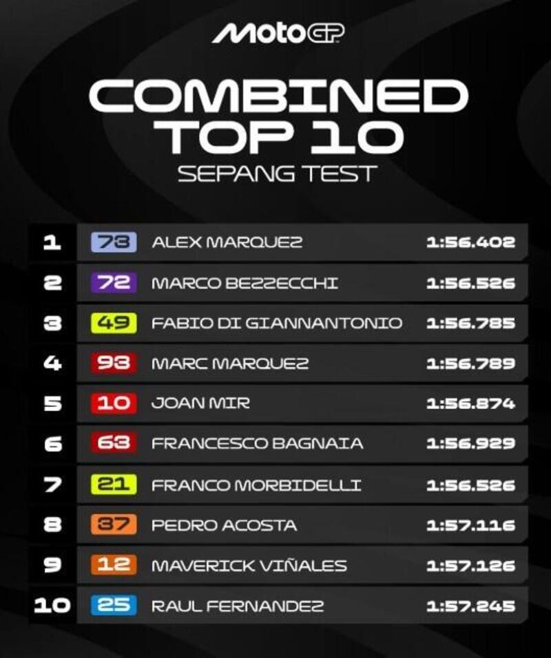 I migliori tempi dei 3 giorni, Mir sale 5&deg;, nei 10 anche Vinales