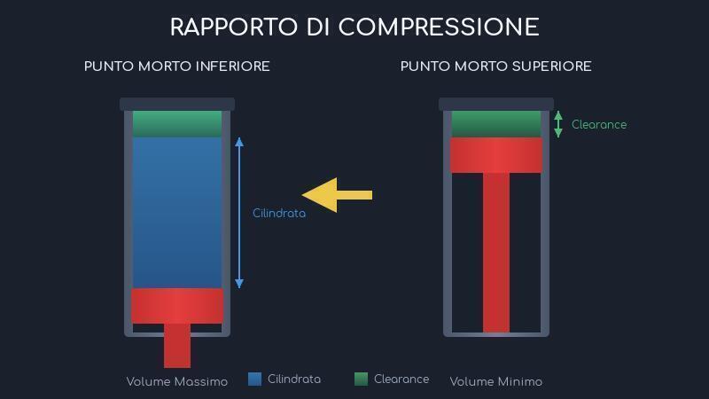 Rapporto di compressione