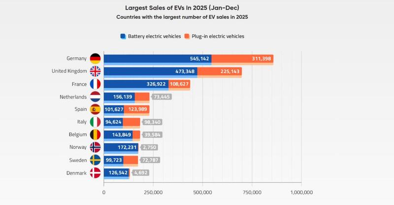Maggiori vendite di veicoli elettrici nel 2025 (gennaio-dicembre)