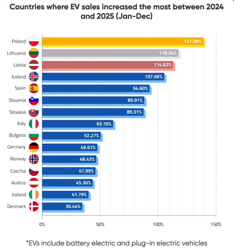 Crescita impressionante delle vendite di veicoli elettrici in alcuni mercati