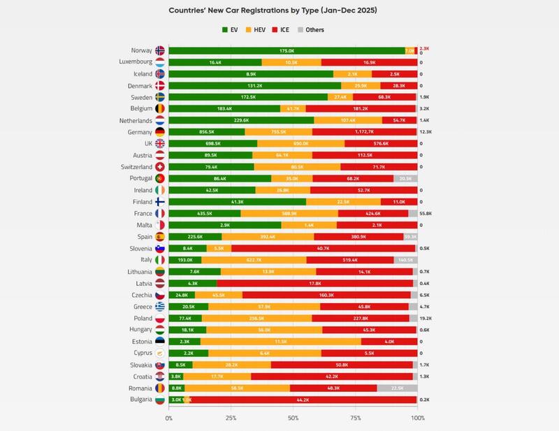 Immatricolazioni di auto nuove nei paesi per tipo (gennaio-dicembre 2025)