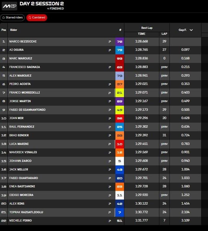 Classifica combinata giorno 2
