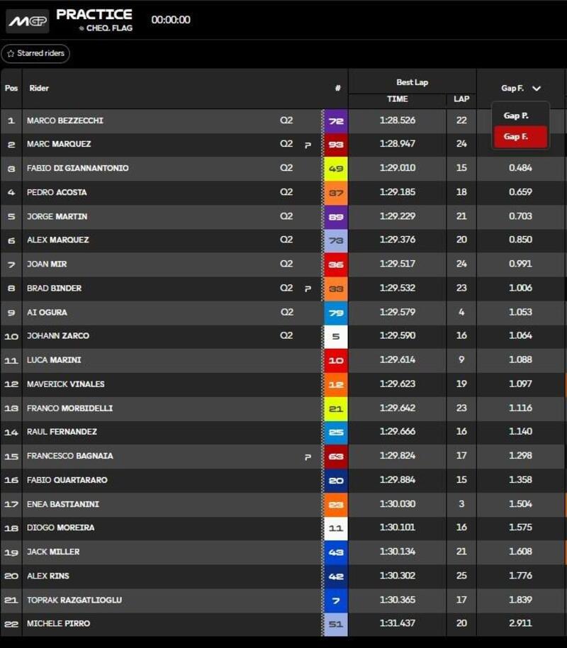Classifica finale pre-qualifiche