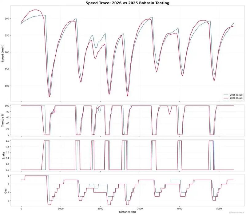 Telemetria 2025 vs 2026