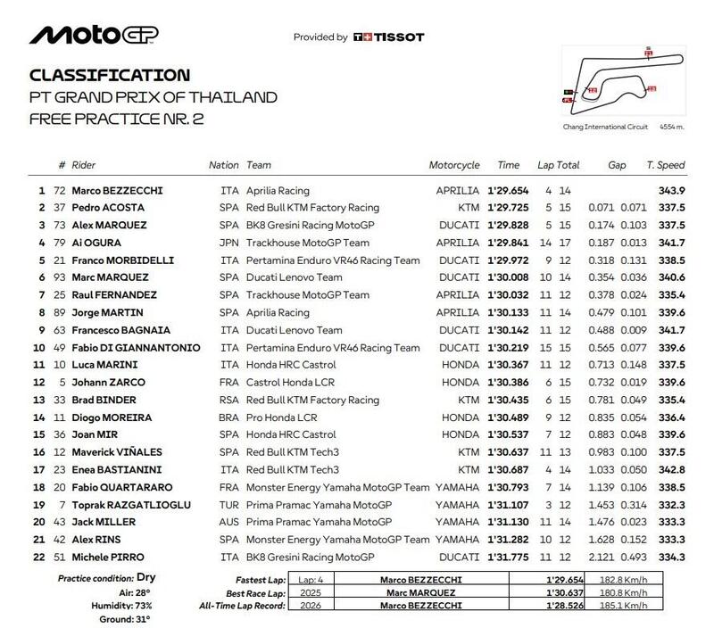 classifica FP2