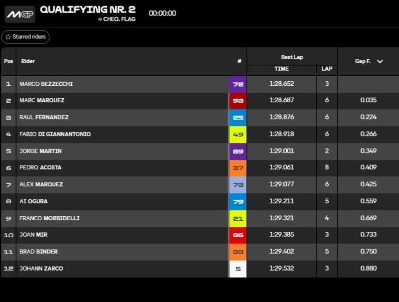 Classifica finale Q2