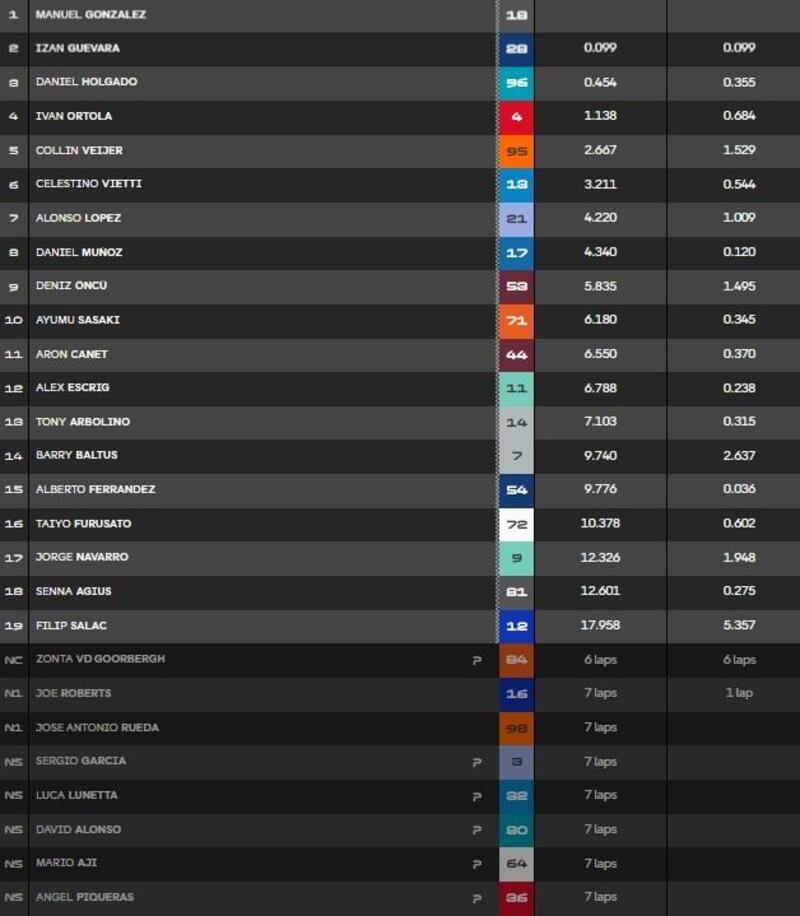 La classifica finale della gara di Moto2 (molte cadute)