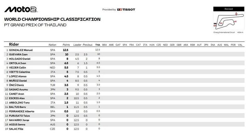 La classifica della gara Moto2 aggiornata