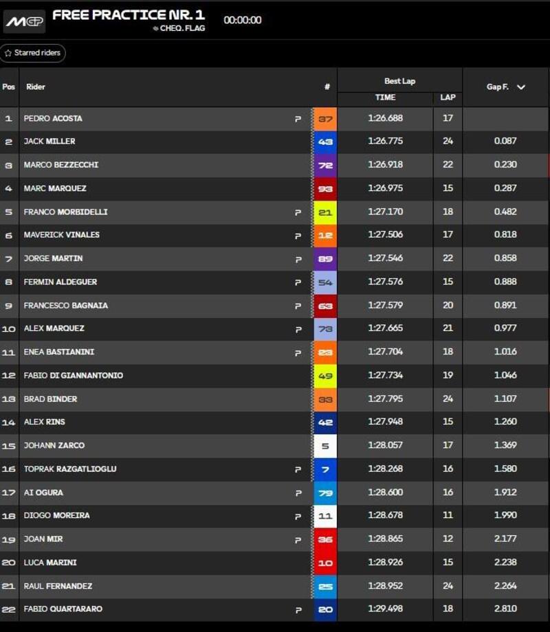 Classifica FP1 MotoGP