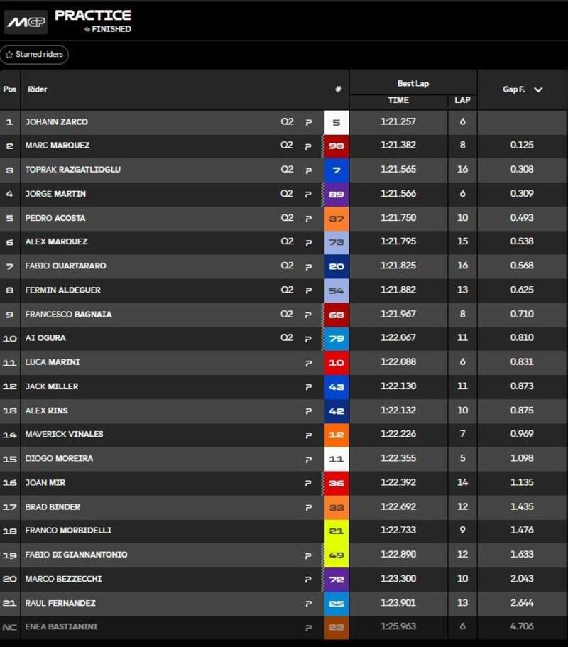 Classifica Pre-qualifiche MotoGP