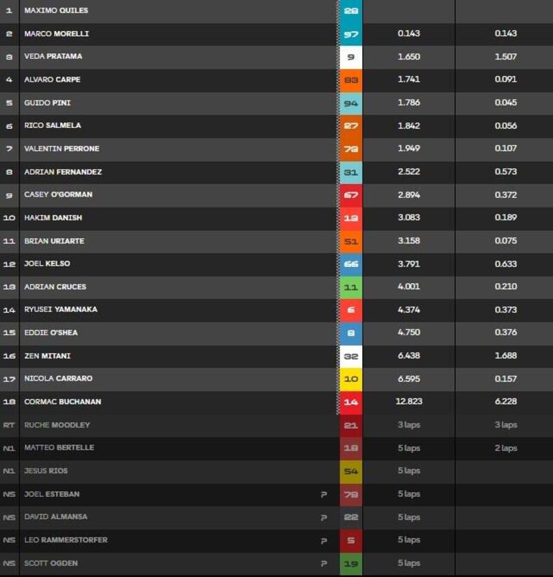 La classifica della gara della Moto3