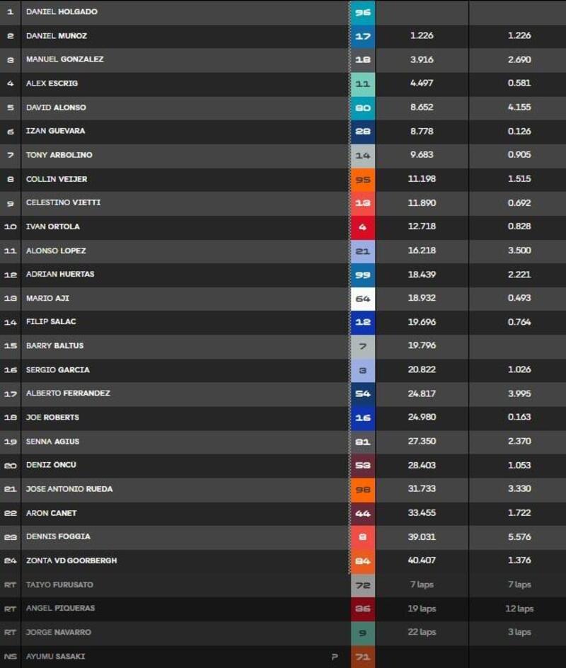 La classifica completa della gara Moto2