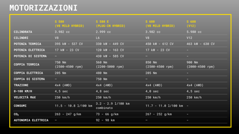 Tutte le motorizzazioni disponibili