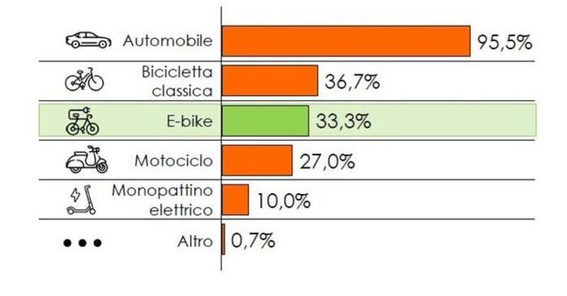Perch&eacute; Unasca dice che serve un sistema di identificazione delle e-bike?