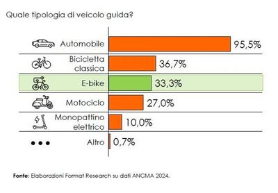 Perch&eacute; Unasca dice che serve un sistema di identificazione delle e-bike?