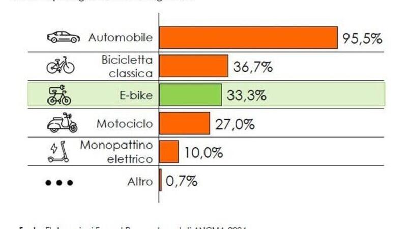 Perch&eacute; Unasca dice che serve un sistema di identificazione delle e-bike?