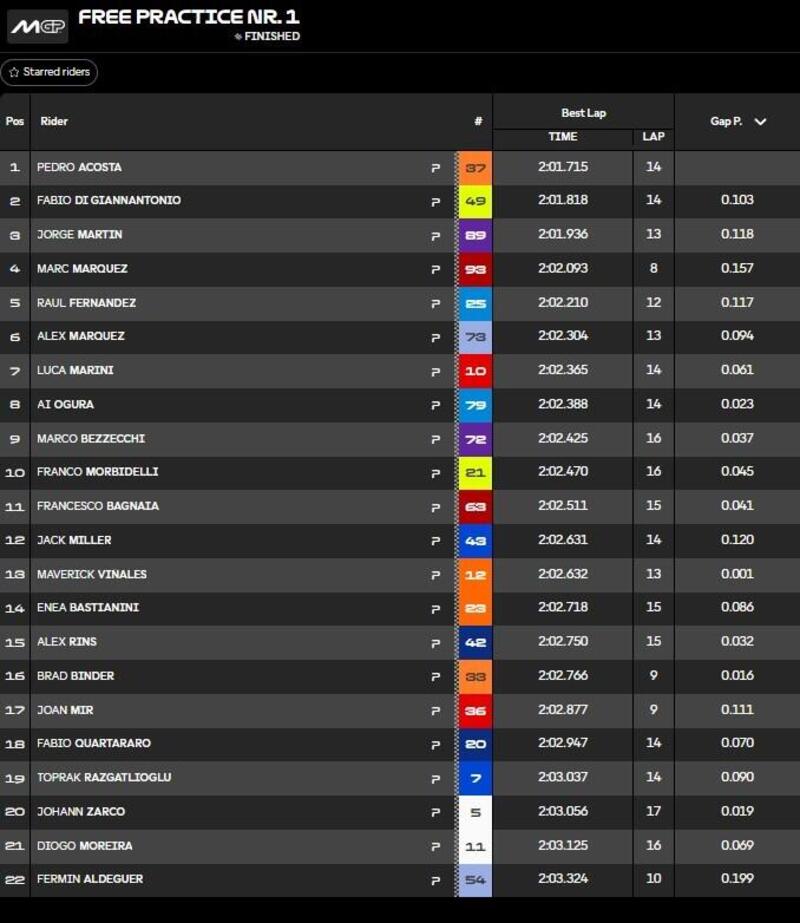 FP1 MotoGP