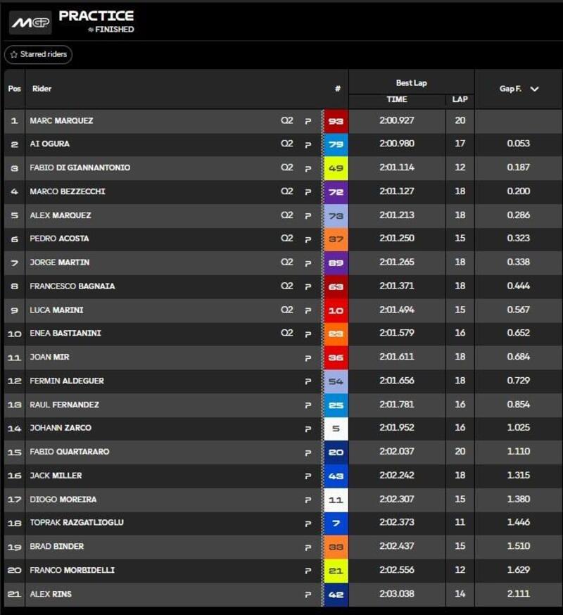 Pre-qualifiche MotoGP