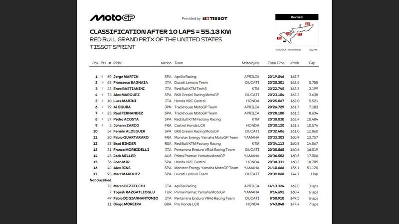Classifica Sprint dopo la penalizzazione di 8 secondi per Acosta