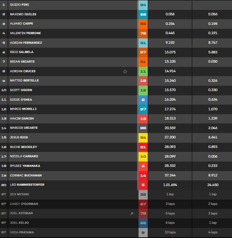 La classifica della gara della Moto3