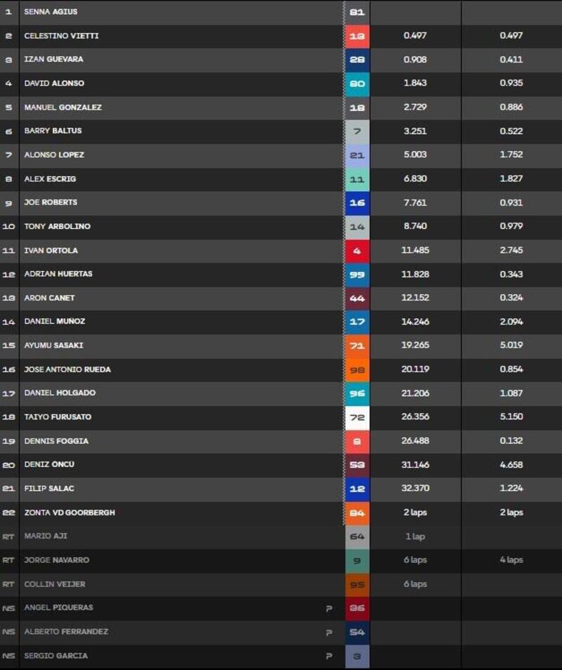 La classifica della gara della Moto2