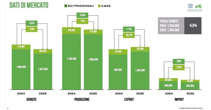 Perch&eacute; se il mercato delle bici e delle e-bike in Italia &egrave; in calo &egrave; anche colpa nostra? 