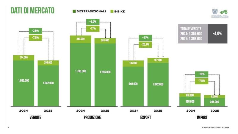 Perch&eacute; se il mercato delle bici e delle e-bike in Italia &egrave; in calo &egrave; anche colpa nostra? 
