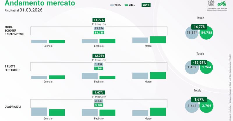 Il mercato moto e scooter a marzo 2026 &egrave; cresciuto del 22,3% rispetto l'anno scorso