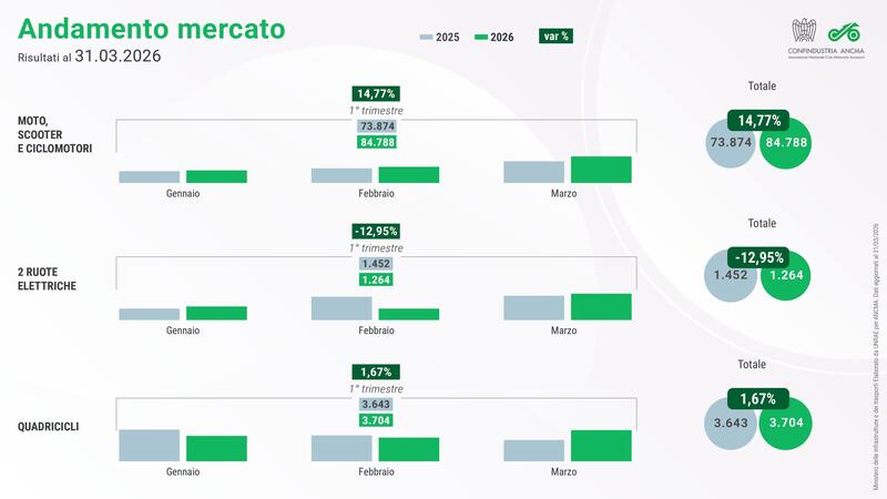 Il mercato moto e scooter a marzo 2026 &egrave; cresciuto del 22,3% rispetto l'anno scorso