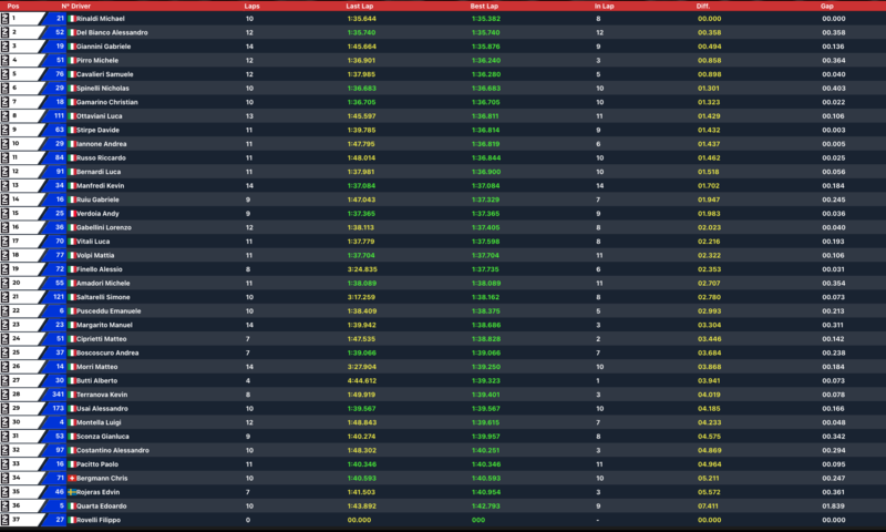 La classifica completa dei tempi della SBK