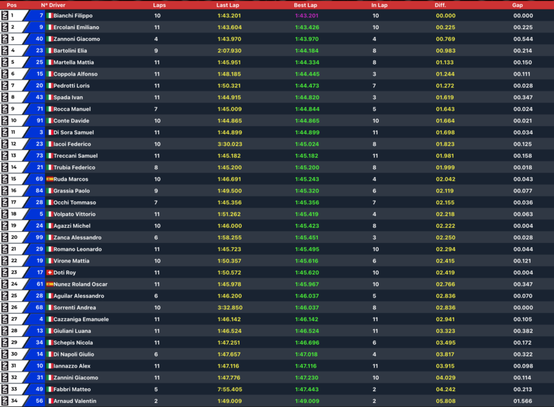 La classifica completa della Sportbike