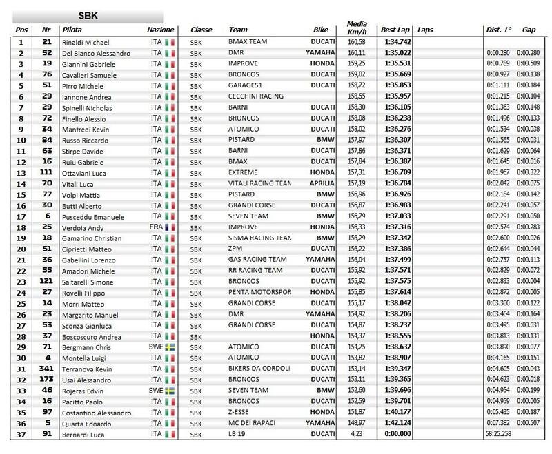 La classifica complessiva dei tempi della seconda giornata di test a Misano