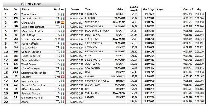 La classifica complessiva dei tempi della Supersport nella seconda giornata