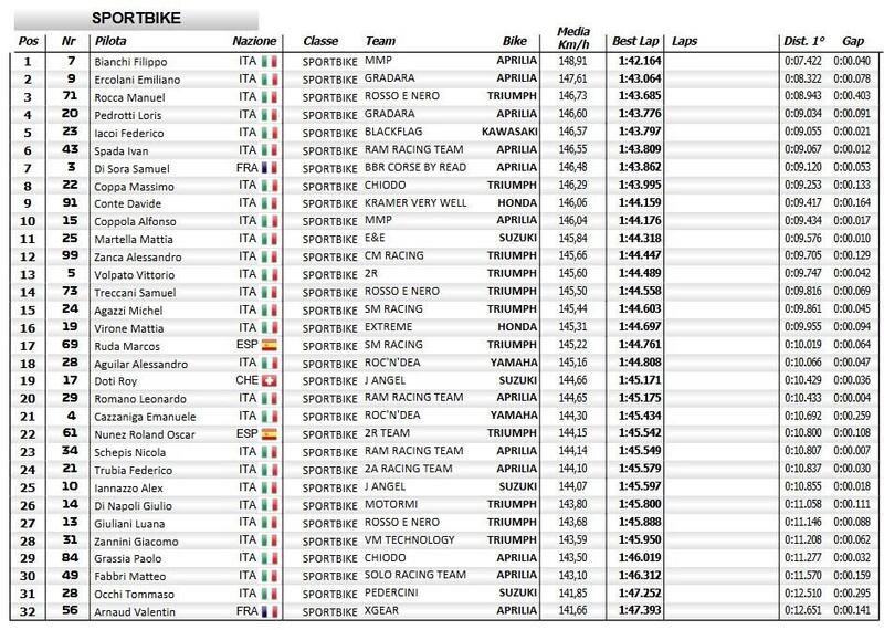 La classifica complessiva dei tempi della Sportbike nella seconda giornata