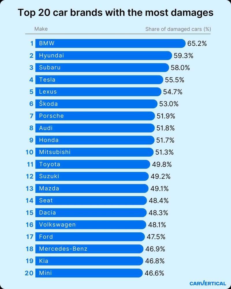 Classifica delle 20 auto pi&ugrave; incidentate