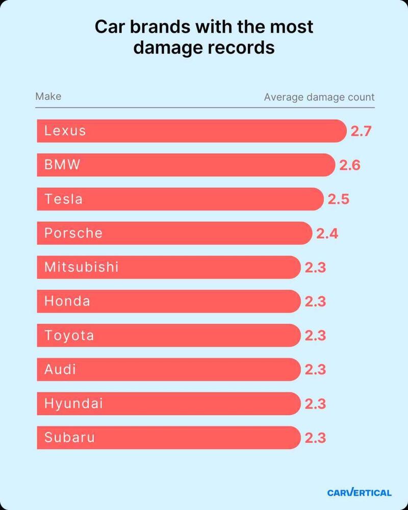 Marchi automobilistici con il maggior numero di registri danni
