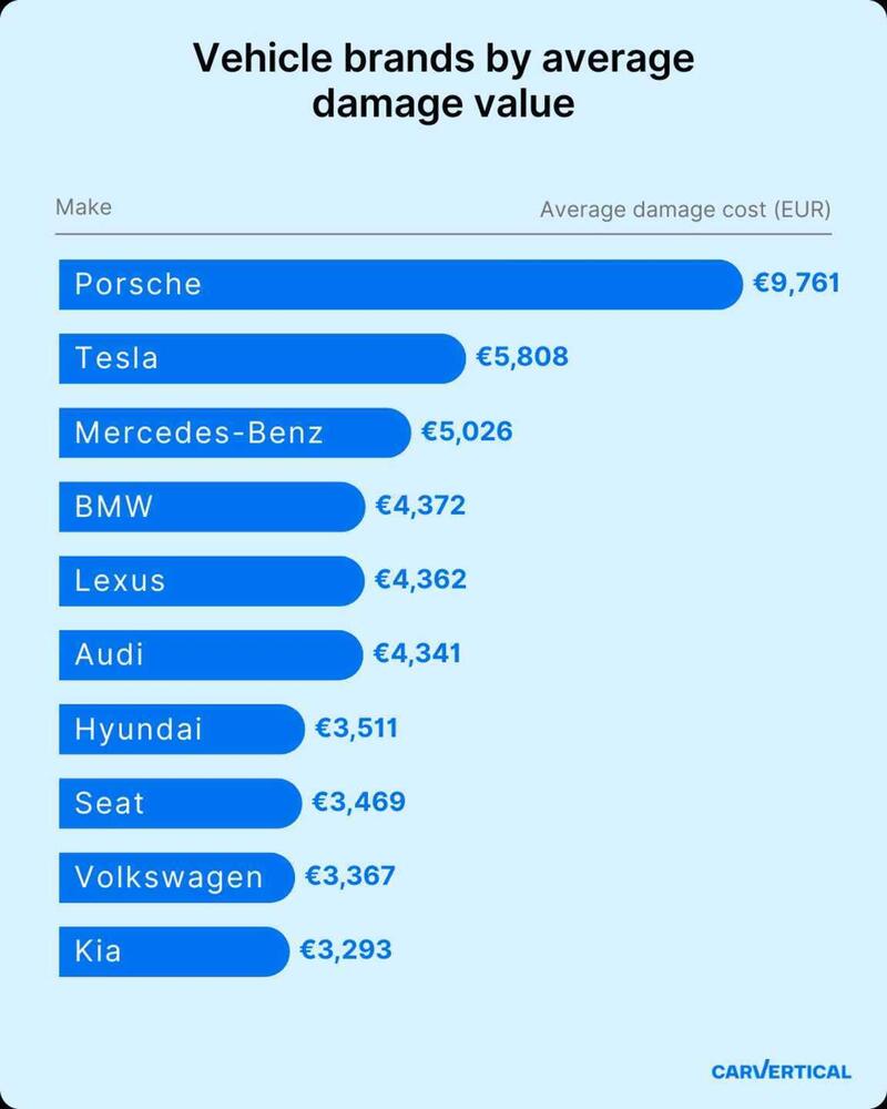 Classifica dei marchi in base al valore medio dei danni